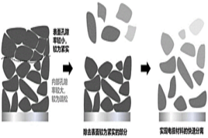 從退役鋰電池極片分離電極材料的方法及其應用