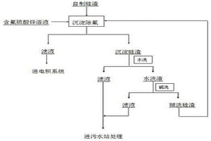 自制硅渣脫除硫酸鋅溶液中氟的方法