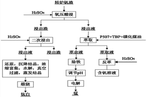 釩渣的綜合利用方法