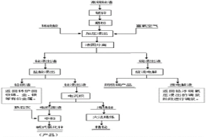 從高銅鉍渣中選擇性高效提取銅、鉍的工藝