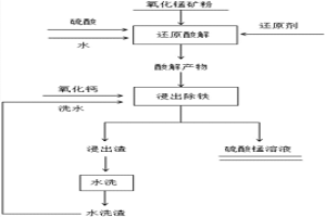 還原酸解-浸出同時(shí)除鐵處理氧化錳礦的方法