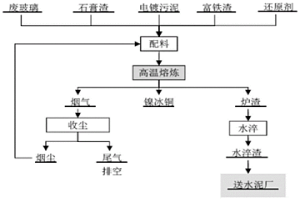 鎳污泥、富鐵渣、廢玻璃和石膏渣協(xié)同處置的方法