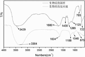 利用生物質(zhì)溶液凈化除鐵的方法