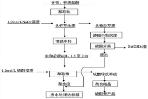 從廢鹽酸中回收鐵、鋅的方法