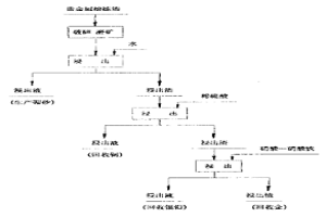 貴金屬熔煉渣濕法冶金工藝