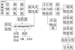 電子廢物的無(wú)害化利用處理系統(tǒng)