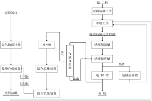 大流量下制備電積鈷的方法