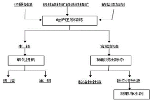 釩鈦磁鐵礦提取鈦的方法