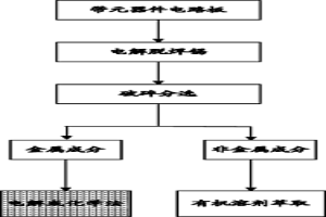 電路板的無(wú)害化處理以及資源綜合回收的方法