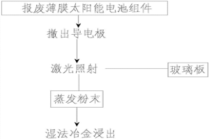 薄膜太陽(yáng)能電池組件的激光蒸發(fā)回收處理方法