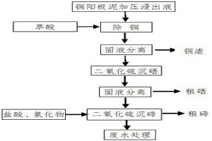 從酸性液中高效分離硒碲的方法