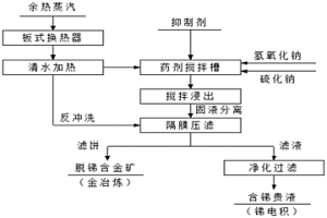 含銻金精礦堿法浸銻時抑制金浸出的方法