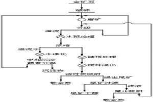 鐵帽型金礦石中金的回收方法