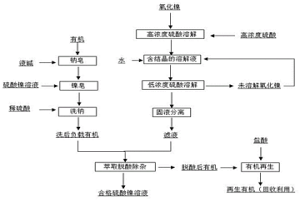 氧化鎳快速溶解、鎳皂脫酸除雜生產(chǎn)硫酸鎳溶液的方法