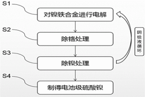 電池級(jí)硫酸鎳的生產(chǎn)工藝