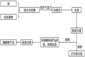 從廢舊鋰離子電池中提鋰的方法及其應(yīng)用