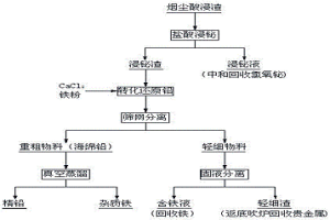 從銅火法冶煉煙塵酸浸渣中回收鉛的方法