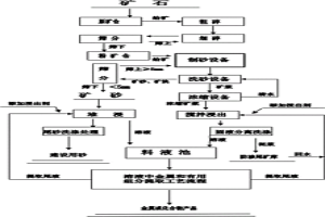 礦石濕法冶金浸出方法