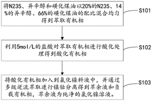 氯化鎳溶液的鎳鈷分離方法