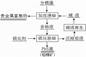 分銀渣中鉛的提取方法