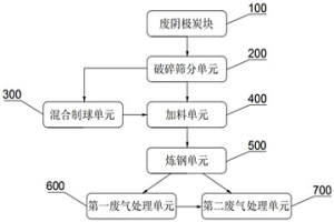 鋁業(yè)廢陰極炭塊無害化、資源化處置的系統(tǒng)和方法