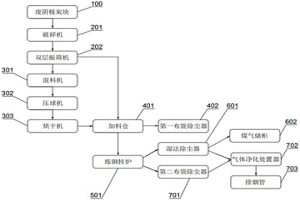 鋁業(yè)廢陰極炭塊無害化、資源化處置的系統(tǒng)