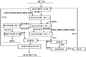 礦石在浸出浮選槽中同槽浸出浮選的方法