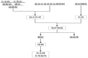 回收富集低品位貴金屬復(fù)雜物料中貴金屬的方法