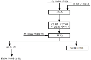 從鎳溶液中絡(luò)合萃取除去雜質(zhì)磷、硅的方法