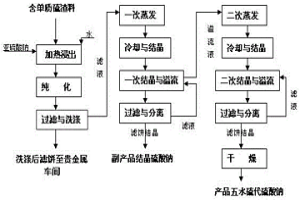 生產(chǎn)五水硫代硫酸鈉的方法