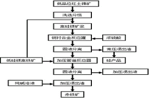 通過聯(lián)合浸出工藝從低品位紅土鎳礦中回收鎳、鈷、鐵和硅的方法