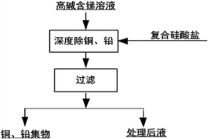 堿性含銻溶液深度脫除銅、鉛的方法