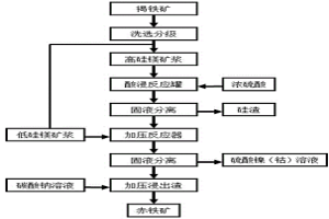 從褐鐵礦中回收鎳、鈷、鐵的方法