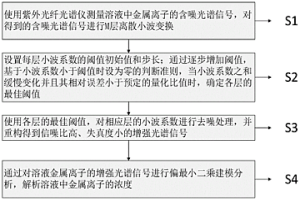 溶液金屬離子濃度檢測方法、終端設(shè)備及存儲(chǔ)介質(zhì)