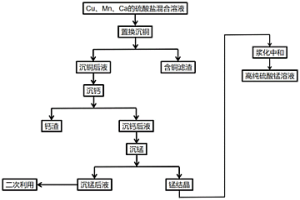 從銅錳鈣硫酸鹽溶液中制得高純硫酸錳的方法