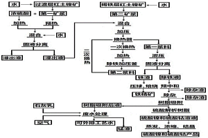 從低品位紅土鎳礦中提取鎳、鈷、鐵的方法