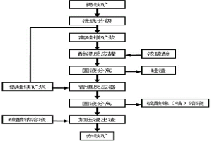 提取褐鐵礦中鎳、鈷、鐵、硅、鎂的方法