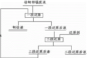 從鈷銅鋅錳生產(chǎn)廢液中選擇性回收鈷銅的方法