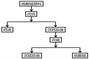 硫酸錳溶液中除鈣的方法