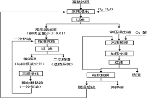 回收富鈷冰銅浸出液中鈷的方法