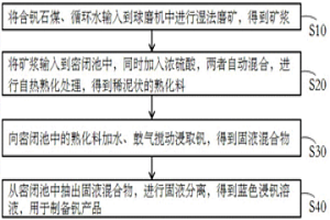 濕法磨礦-密閉熟化提釩系統(tǒng)及方法