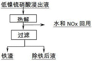 低鎳锍硝酸浸出液熱解除鐵的方法