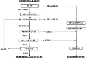 過渡層紅土鎳礦洗礦方法