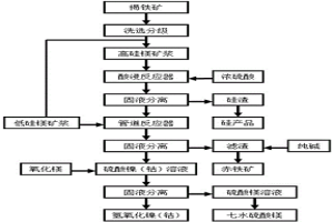 提取褐鐵礦中鎳、鈷、鐵的方法