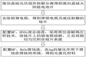 利用廢舊晶硅太陽能電池片制備光催化材料的方法