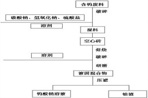 從含鎢廢料中提取鎢酸鈉的方法