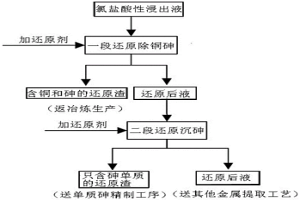 氯鹽酸性浸出液中砷的去除和回收的方法