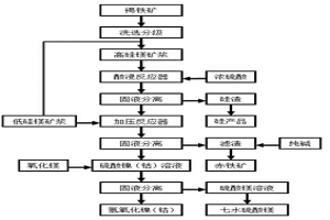 回收褐鐵礦中鎳、鈷、鐵、硅和鎂的方法