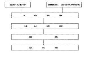 用溴酸鹽和加合溴提取金的方法