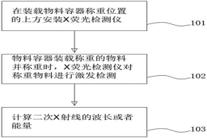 冶金用可對(duì)物料進(jìn)行判斷的稱重方法